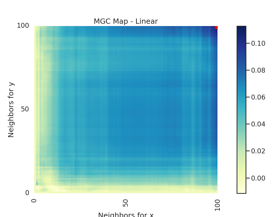 MGC Map - Linear