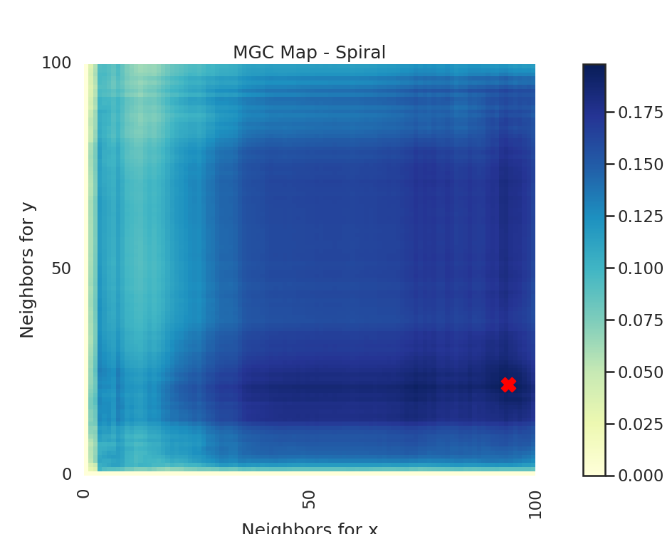 MGC Map - Spiral