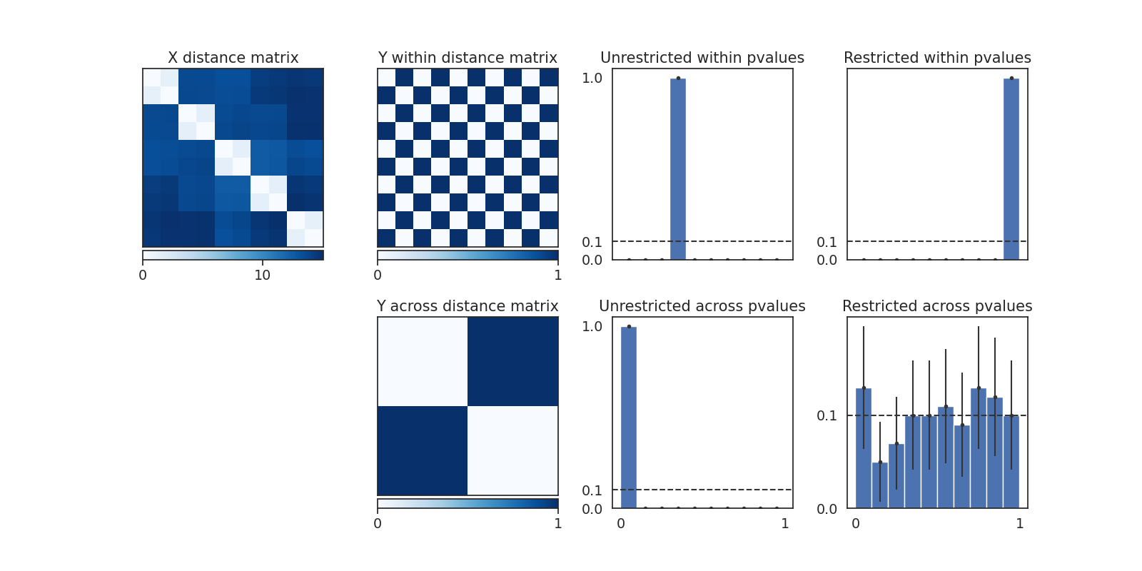 X distance matrix, Y within distance matrix, Y across distance matrix, Unrestricted within pvalues, Unrestricted across pvalues, Restricted within pvalues, Restricted across pvalues